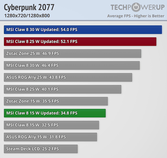 Cyberpunk 2077 average FPS comparison chart: MSI Claw leads with 54 FPS.