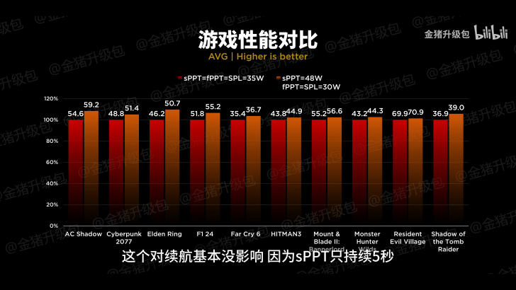 Comparaison de performance entre MSI Claw A8 et Claw 8 AI+