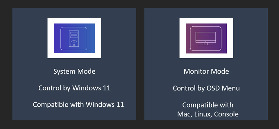 Modes Système et Moniteur: contrôles Windows 11; compatibilité Mac, Linux et Console via OSD.