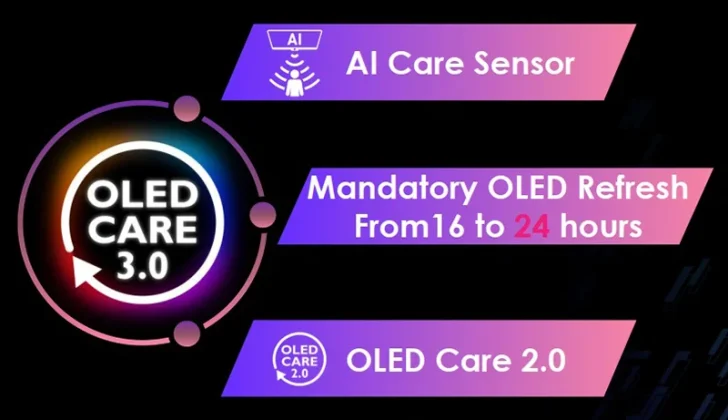 Les fonctionnalités d'OLED Care 3.0 incluent AI Care Sensor, rafraîchissement obligatoire 24 heures, mise à niveau par rapport à OLED Care 2.0.