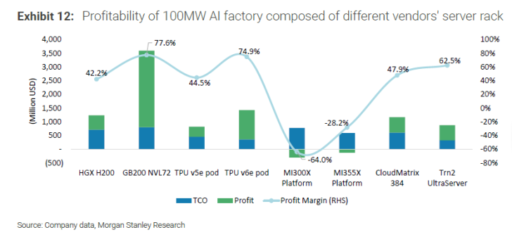 NVIDIA Blackwell GPU Crushes The Competition With The Highest AI Inference Performance In The Industry: Profit Margins Using GB200 Chips Up To 78%, Miles Ahead of AMD Due To Software Optimizations 1