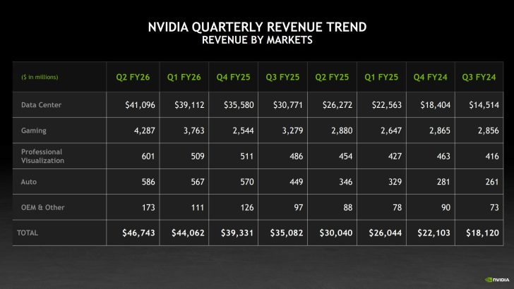 NVIDIA Quarterly Revenue Trend