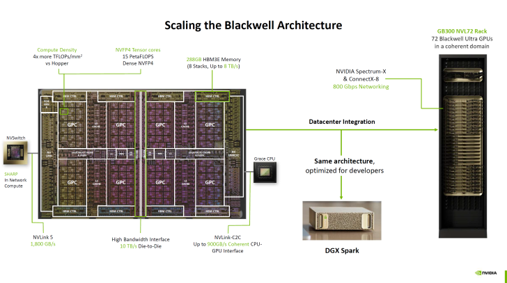Diagramme de l’architecture GPU Blackwell de NVIDIA avec intégration en datacenter.
