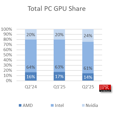 Total PC GPU Share chart
