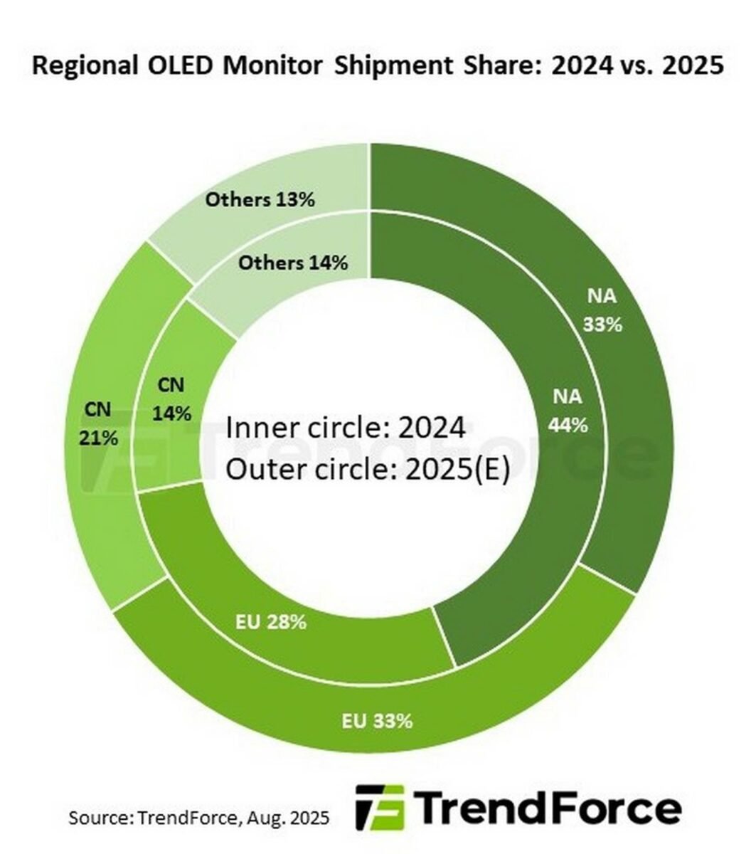 Répartition des expéditions de moniteurs OLED par région.