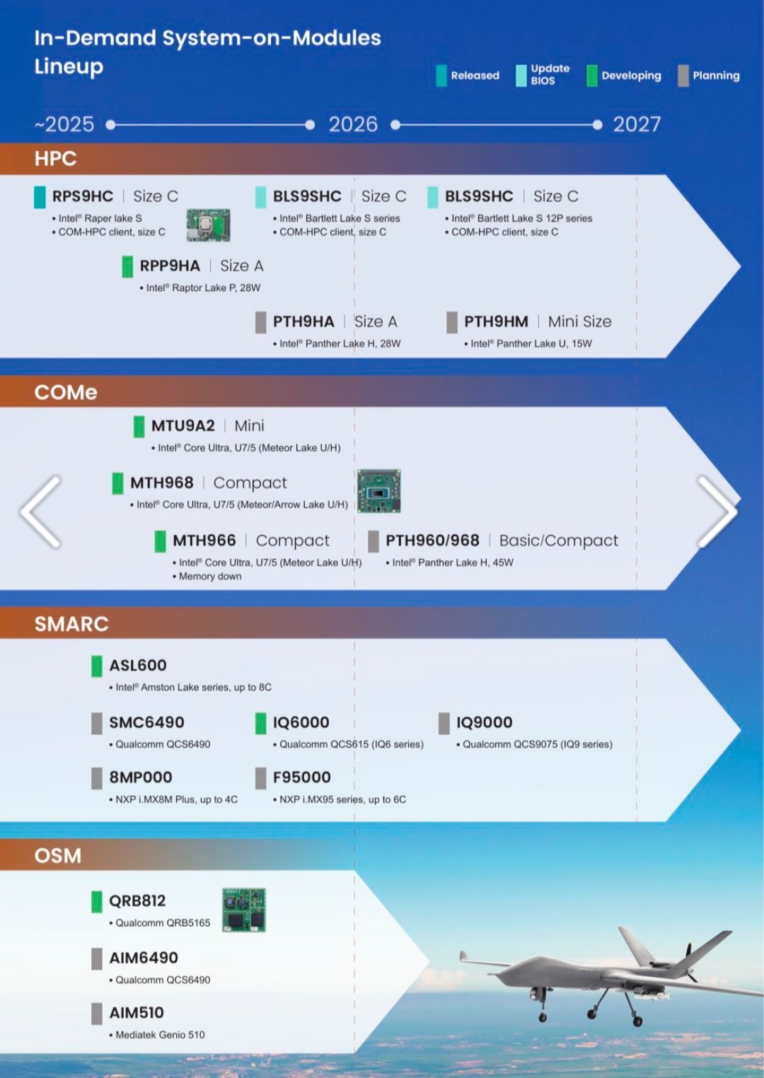 Ligne de Systèmes sur Modules de 2025 à 2027 pour HPC, COMe, SMARC et OSM.