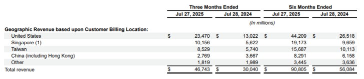 Tableau des revenus par région pour 2024 et 2025