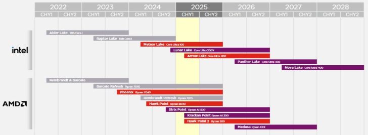 Intel and AMD Processor Roadmap 2022-2028
