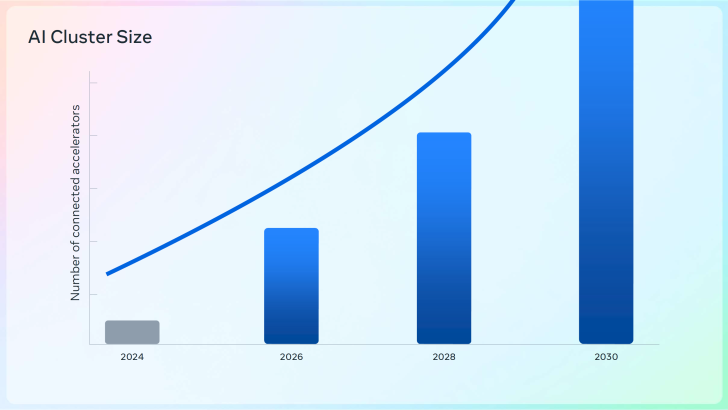 AI Cluster Size Growth by Year: Bar graph showing increase from 2024 to 2030.