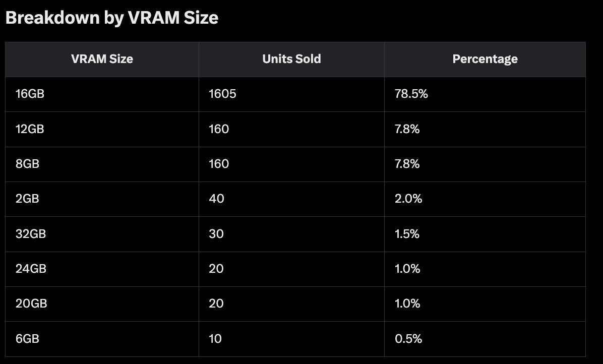 VRAM size sales breakdown: 16GB leads at 78.5%, followed by 12GB and 8GB at 7.8% each.