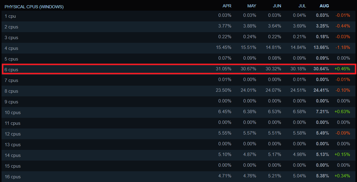 Tableau des CPU physiques (Windows) avec pourcentage d'utilisation.