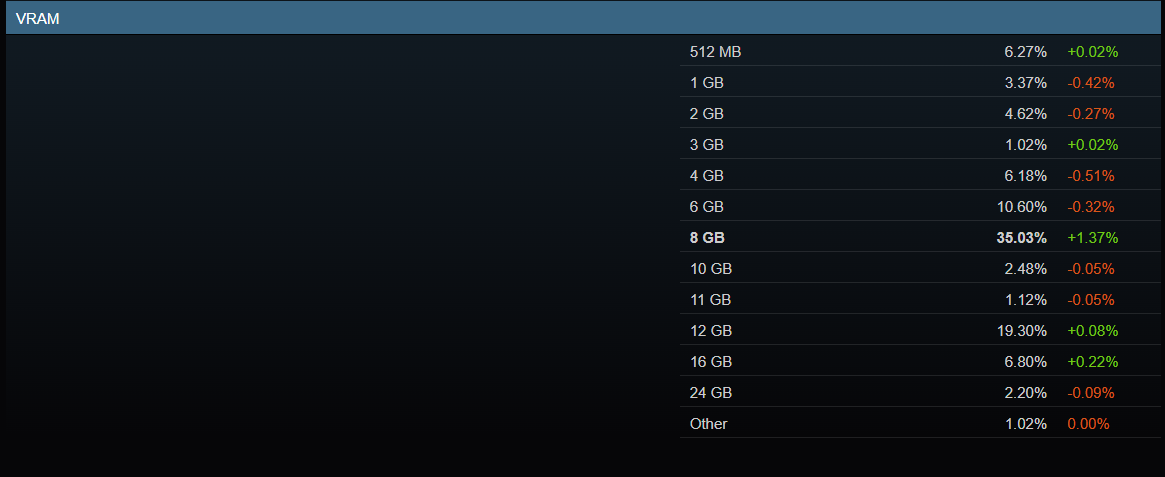 Diagramme d'utilisation de la VRAM montrant 8 Go à 35.03% avec une variation de +1.37%.