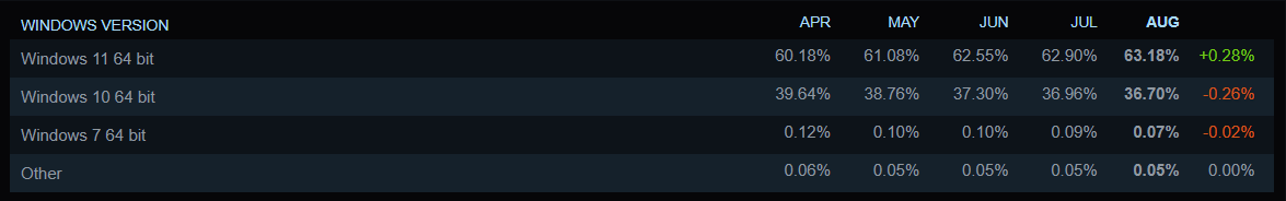 Statistiques de version de Windows des mois d'Avril à Septembre.