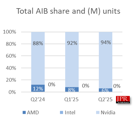 Total AIB share and (M) units graph with AMD, Intel, and Nvidia shares for Q2'24, Q1'25, Q2'25; JPR logo present.