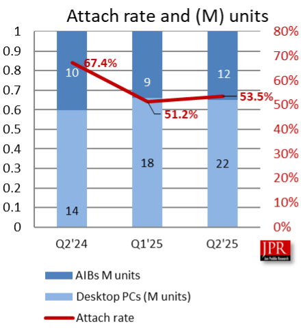 Bar chart titled Attach rate and (M) units shows data from Q2'24 to Q2'25, with attach rate percentages in red.