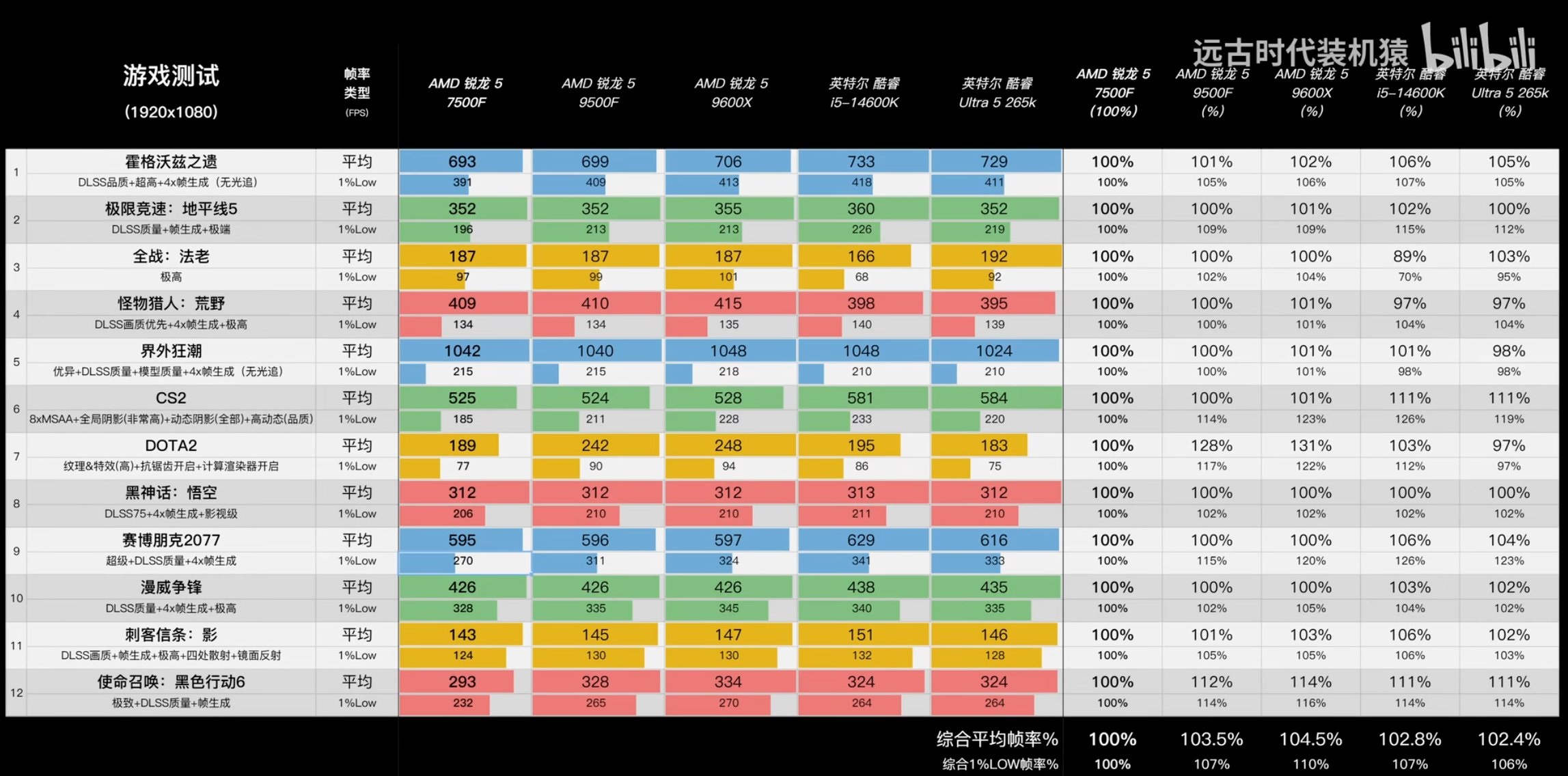 Comparaison des performances gaming des CPU Ryzen et Intel à 1920x1080.