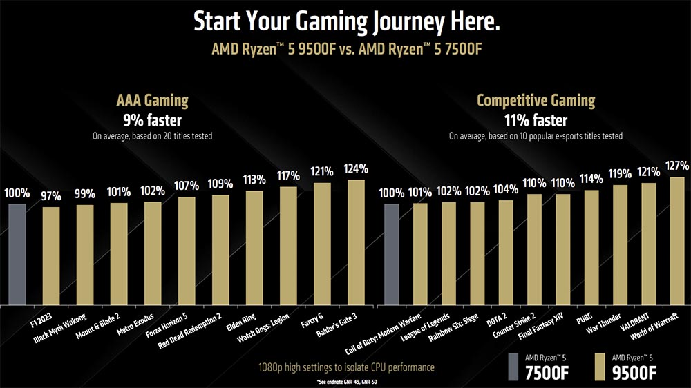 Comparaison de performances en jeux entre AMD Ryzen 5 9500F et 7500F.
