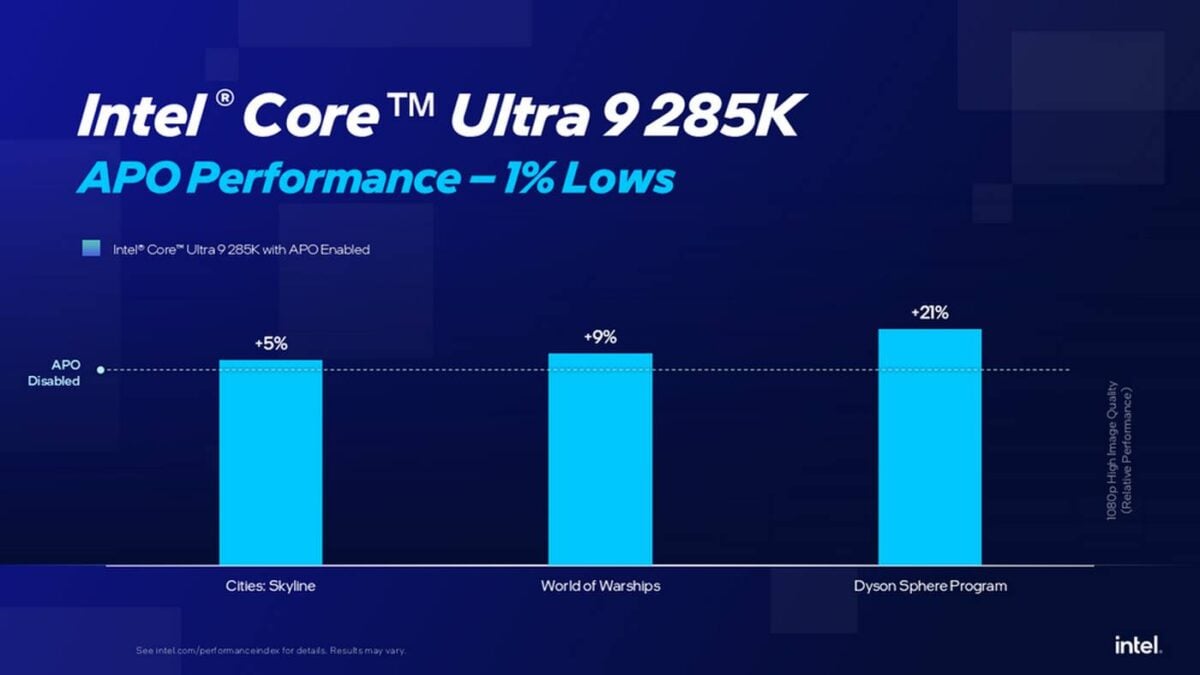 Intel Core Ultra 9 285K APO 1_ fps lows boost.