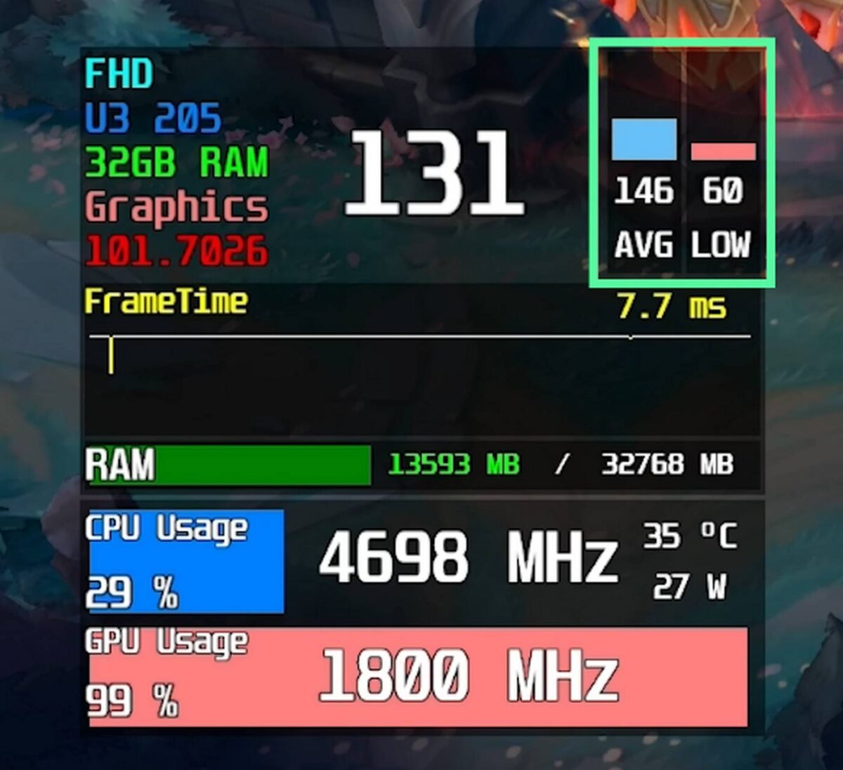 Intel Core Ultra 3 205 in LoL.