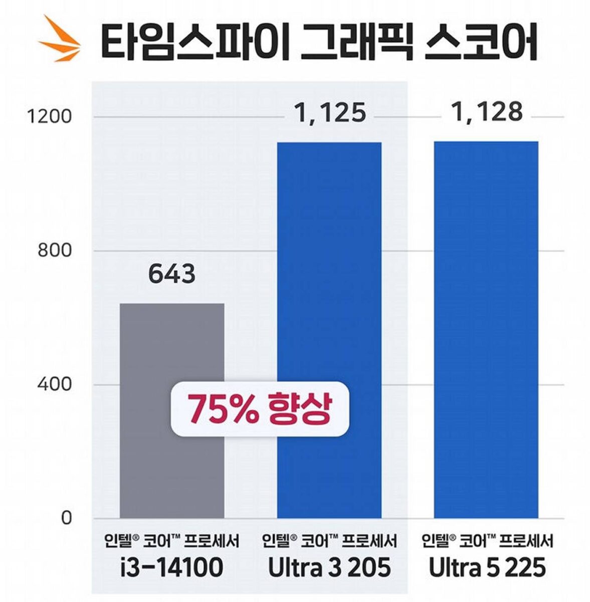 Intel Core Ultra 3 205 in 3DMark.