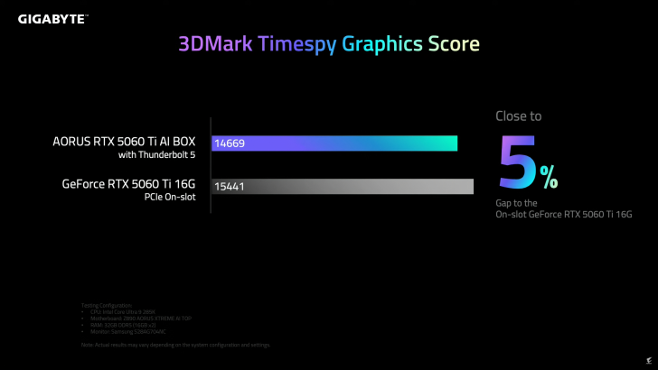 Comparaison des scores graphiques 3DMark Timespy entre AORUS RTX 5060 Ti AI BOX et GeForce RTX 5060 Ti 16G.