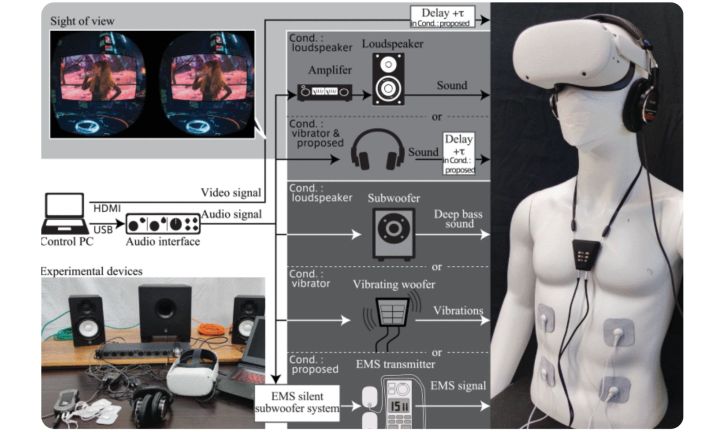 Schéma du système EMS portable pour ressentir les basses en RV.