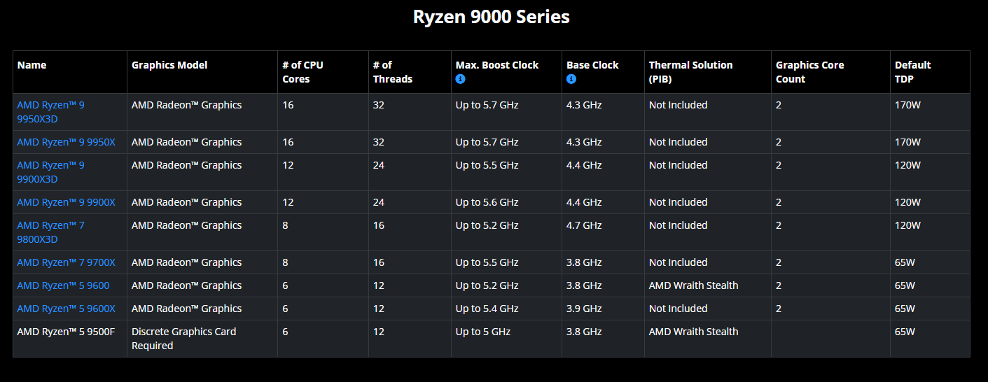 Ryzen 9000 series CPU specifications table.