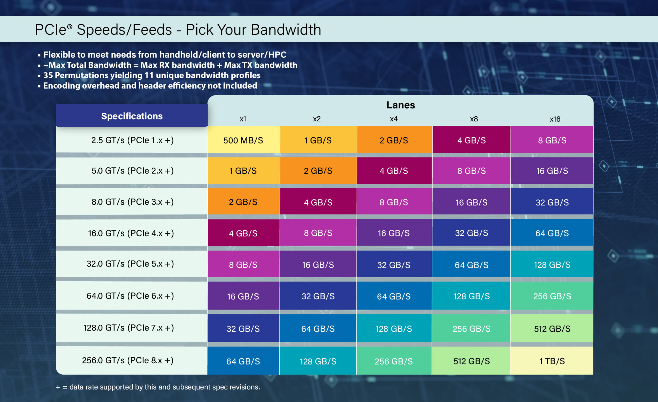 Tableau des vitesses PCIe avec options de bande passante.