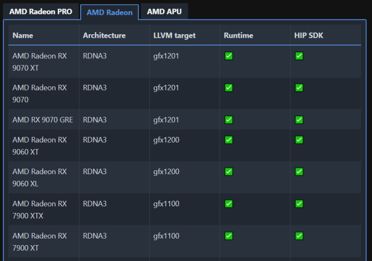 Tableau des modèles et spécifications AMD Radeon avec des colonnes pour l'architecture, la cible LLVM, l'exécution et le SDK HIP.