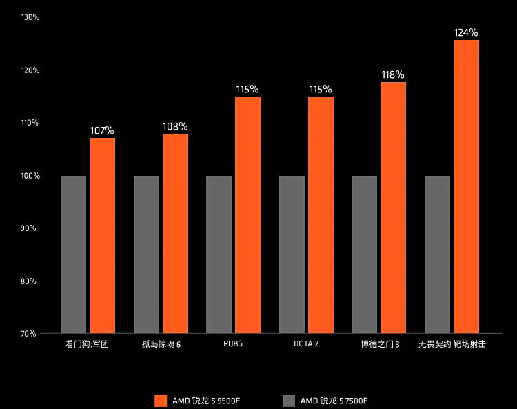 Graphique comparant les performances des processeurs AMD Ryzen 5 9500F et 7500F dans des jeux tels que PUBG et DOTA 2.
