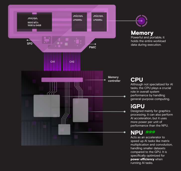 Modules de mémoire Micron 16 Go à 64 Go avec LPDDR5x et détails électroniques