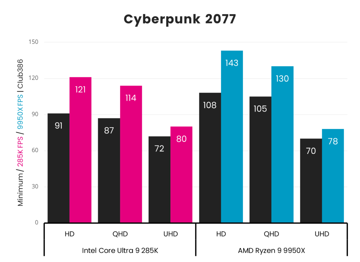 Comparaison de performances