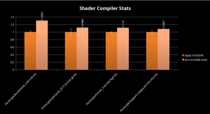 Statistiques sur le compilateur de shaders comparant les performances de jeux comme Borderlands 3 et Cyberpunk 2077.