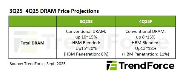 Projections des prix de la DRAM par TrendForce avec pourcentages d'augmentation