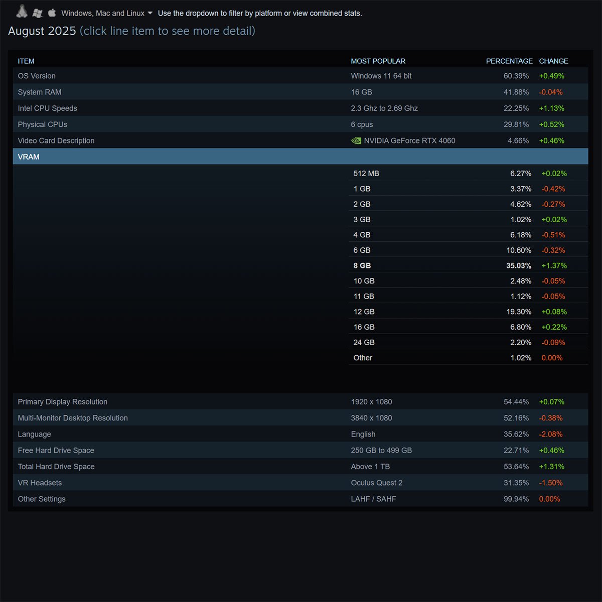 Résultats de l'enquête matérielle de Steam pour août 2025, montrant les changements de capacité parmi les utilisateurs de Steam.