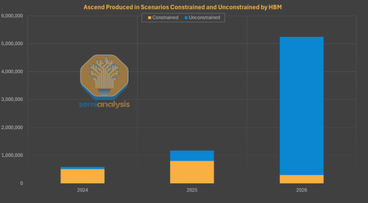 Bar chart titled 'Ascend Produced in Scenarios Constrained and Unconstrained by HBM' shows data from 2024 to 2026 with the Semianalysis logo.