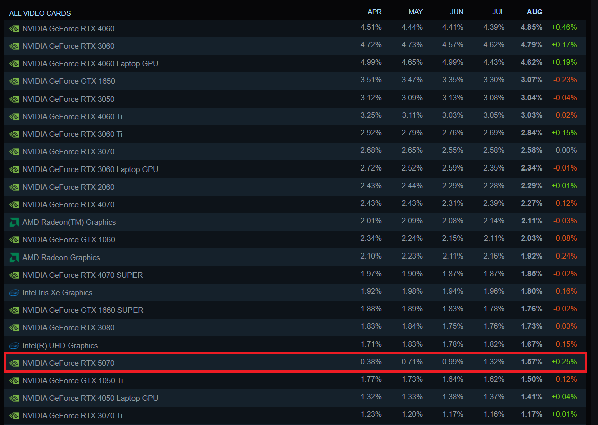 Statistiques de part de marché des GPU populaires selon l'enquête Steam.