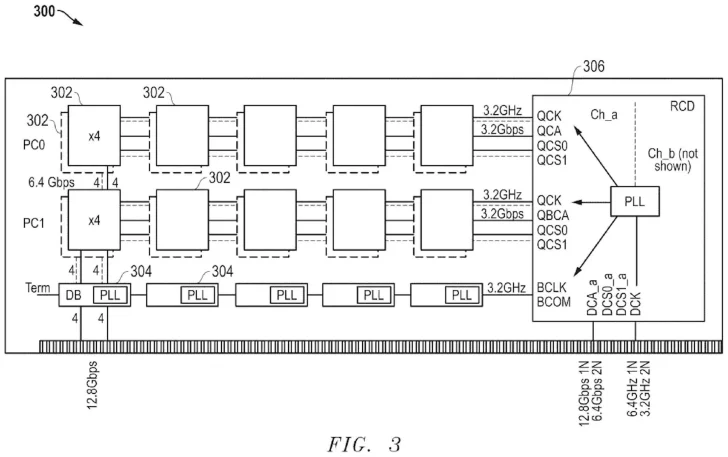 Diagram of a circuit labeled FIG. 3 with components like PLL, PC0, and PC1 showing data paths and speeds like 3.2Gbps.