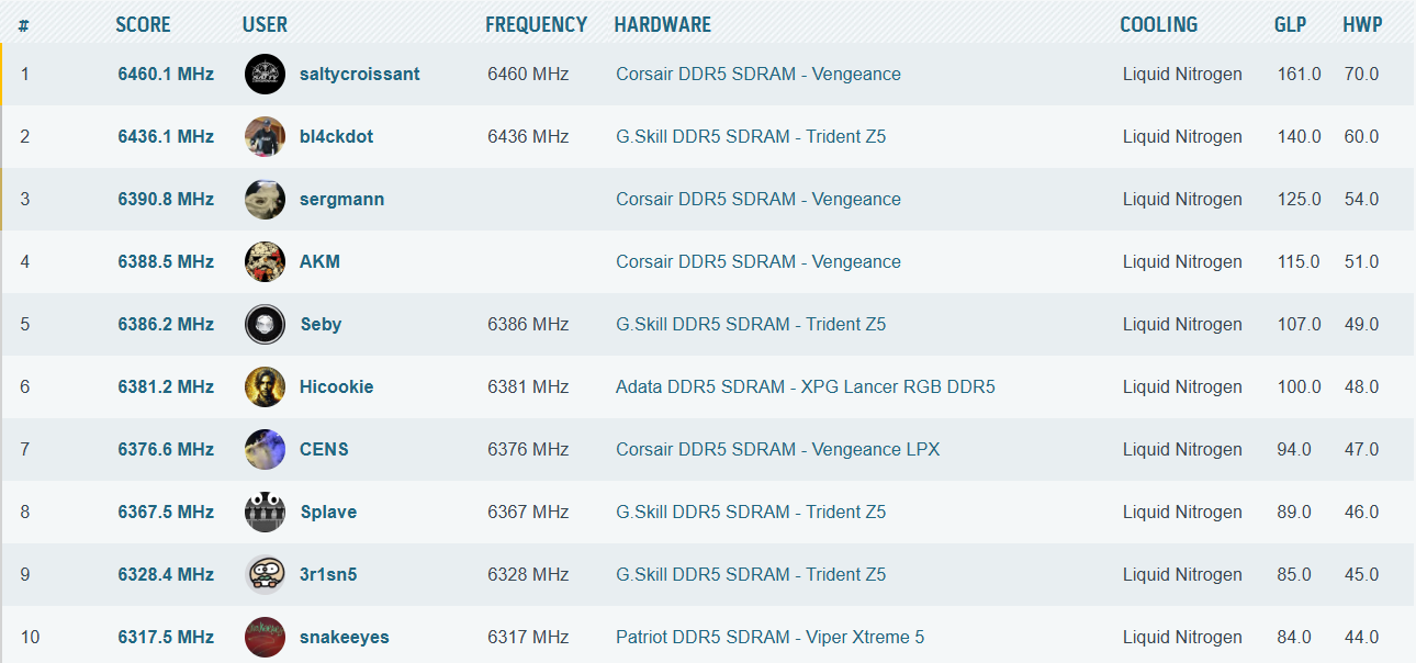 Leaderboard showing top scores, with Corsair DDR5 SDRAM - Vengeance at 6460.1 MHz by user saltycroissant using liquid nitrogen.