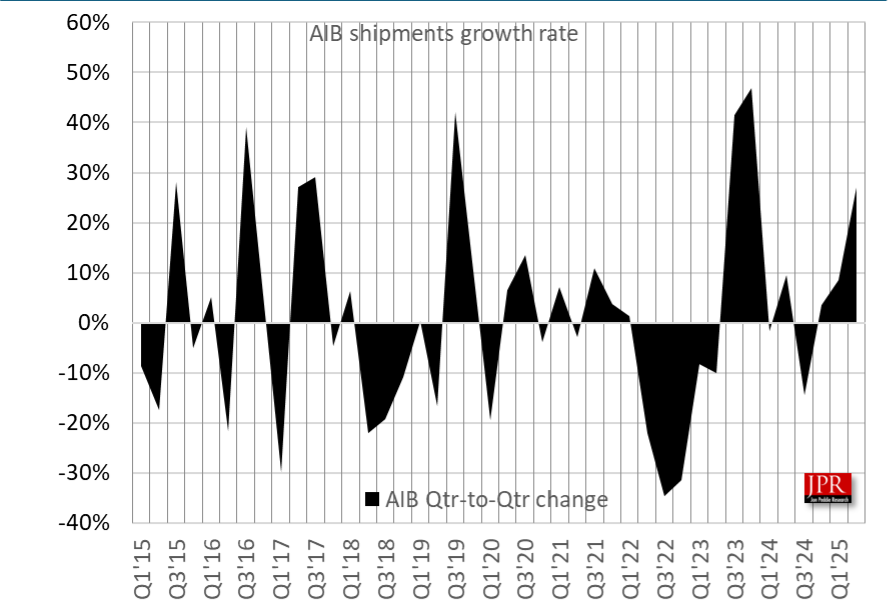 A bar chart titled AIB shipments growth rate shows quarterly changes from Q1'15 to Q1'25 with the JPR logo.