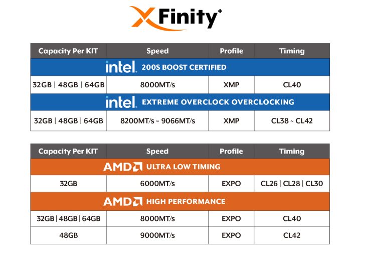 Graphique XFinity montrant les configurations de RAM Intel et AMD, avec vitesses de 6000 à 9066 MT/s.