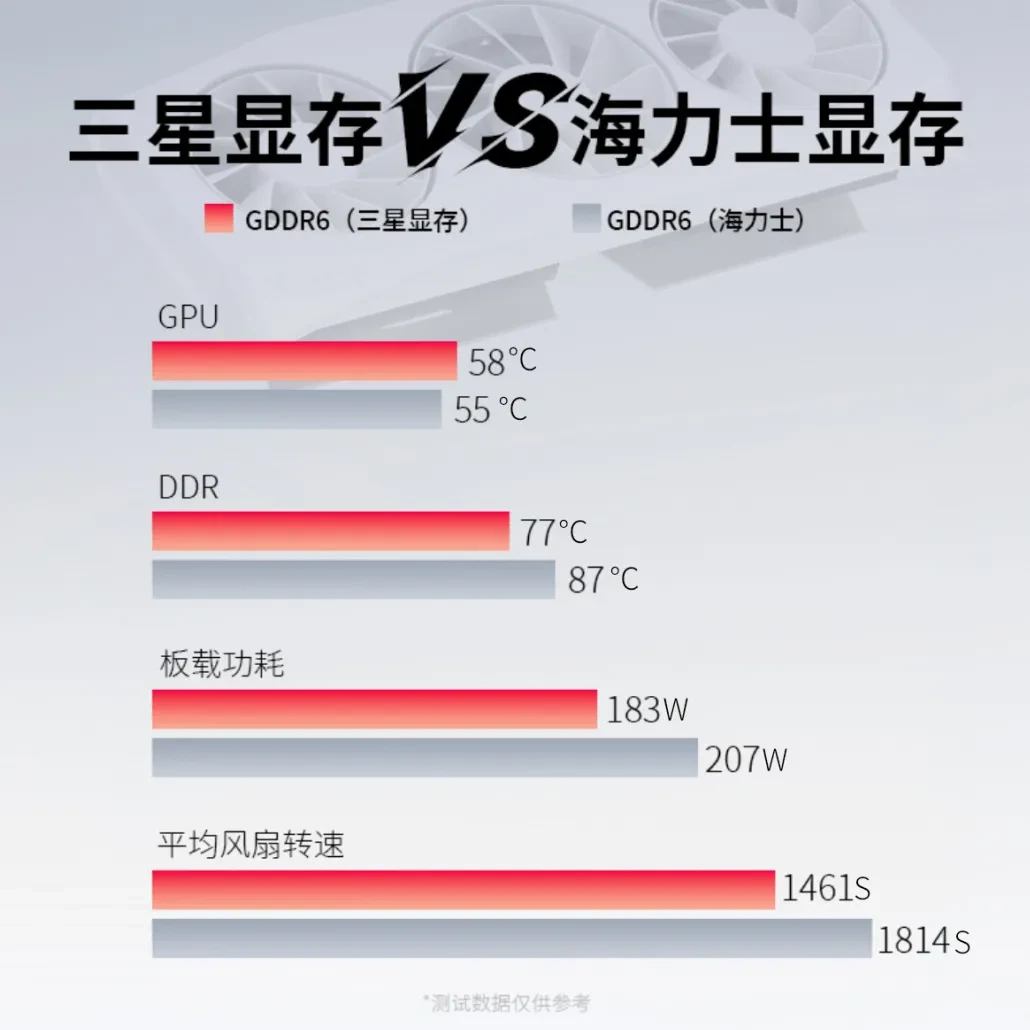 Comparison chart of GDDR6 memory showing temperatures, power draw, and fan speeds for two brands.