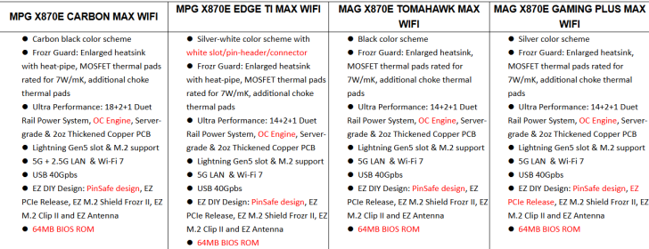 Tableau des spécifications des cartes mères MSI AM5 série MAX