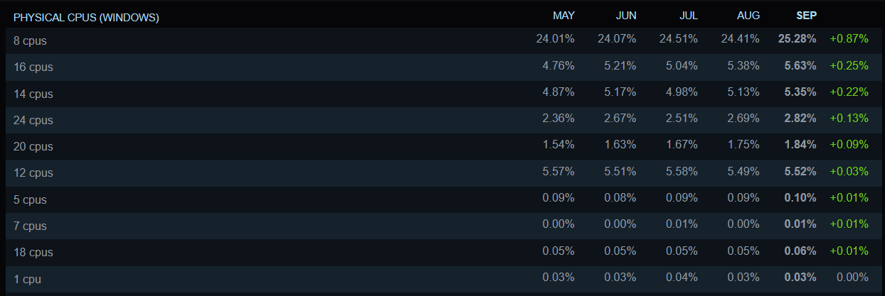 Statistiques d'utilisation des CPU physiques variant de mai à septembre.