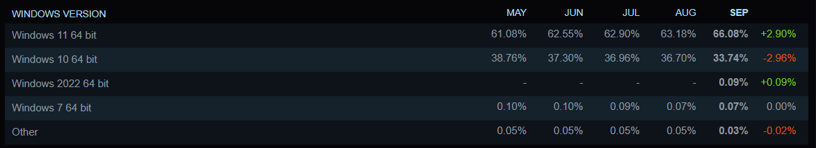 Graphique montrant l'utilisation des versions de Windows de mai à septembre.