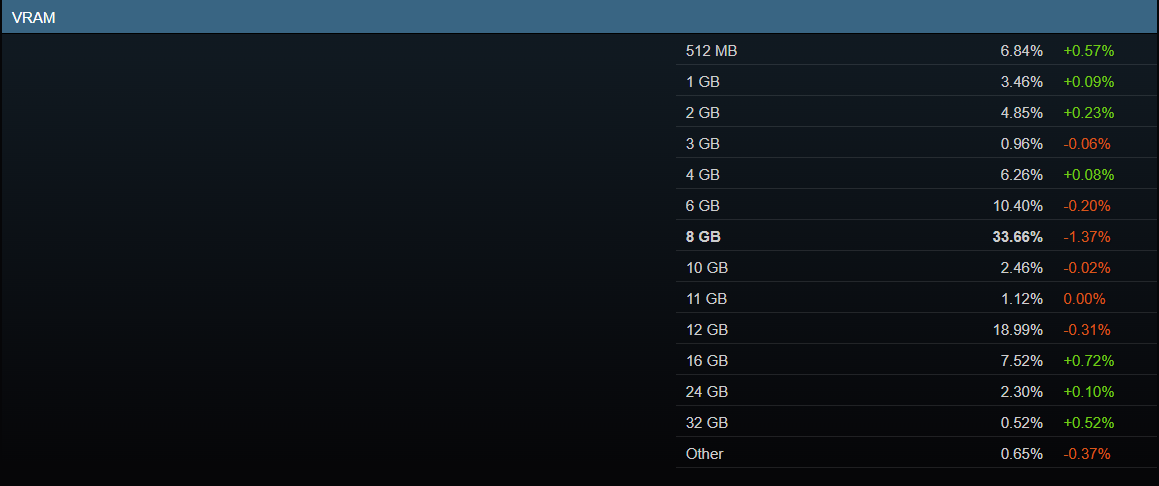 Statistiques VRAM montrant les 8 Go à 33.66% avec un changement de -1.37%.
