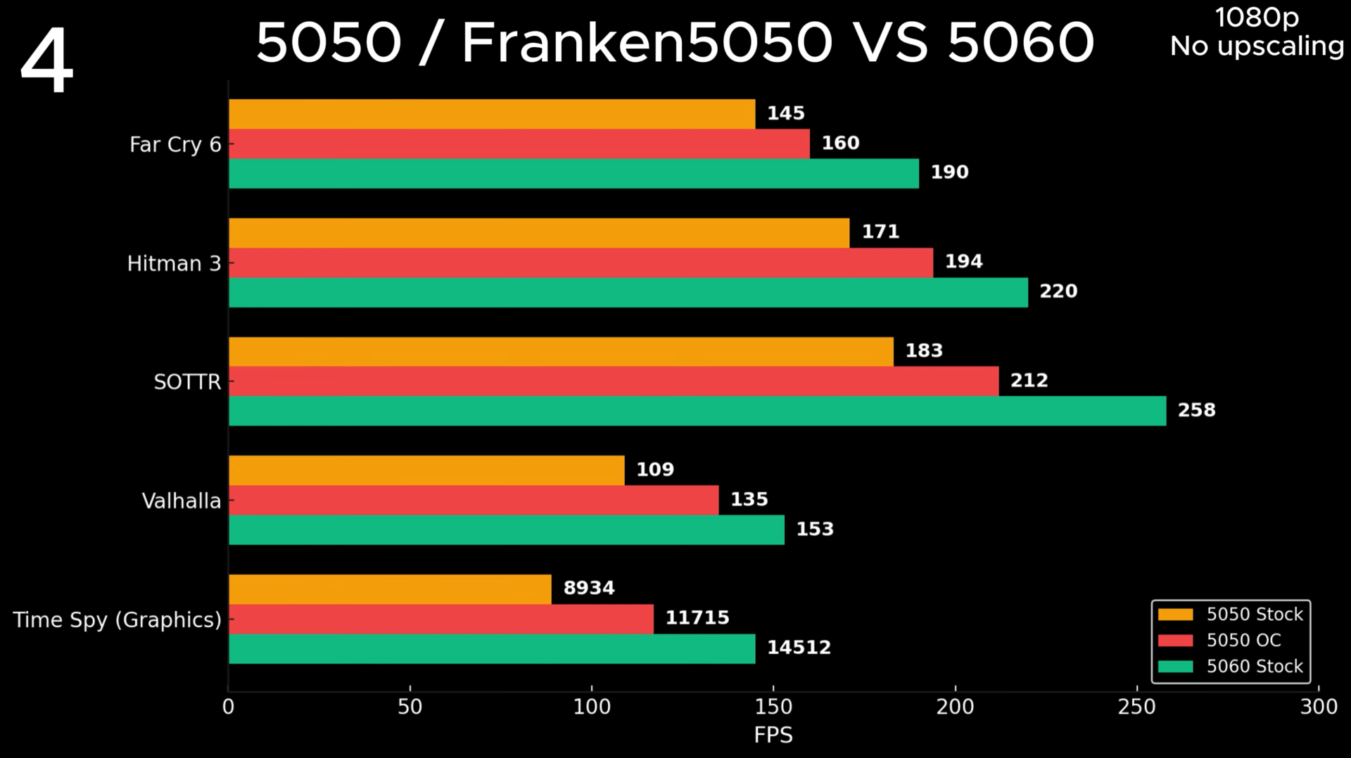 Graphique de benchmarks montrant les FPS pour les jeux à 1080p.