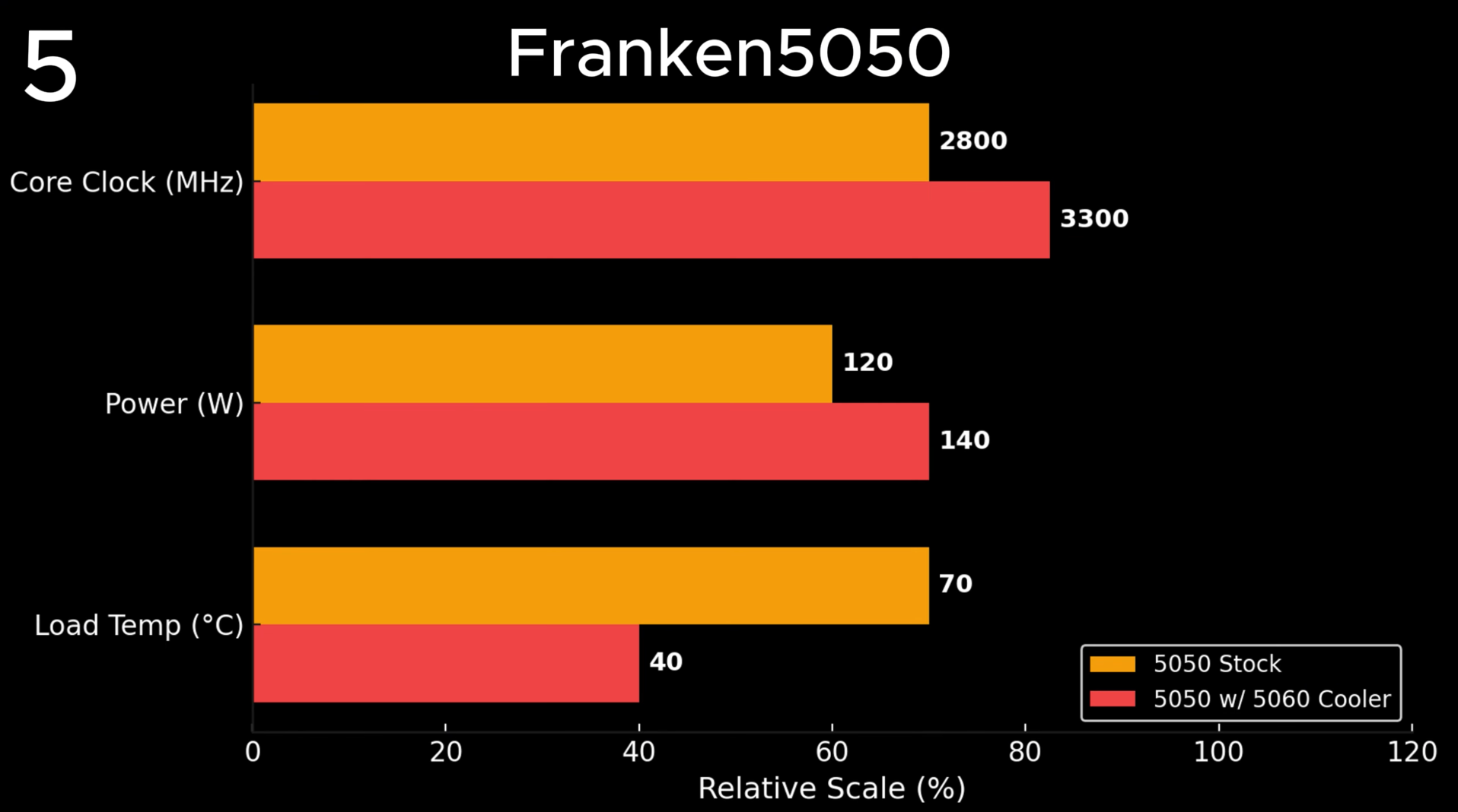Graphique comparant le refroidisseur d'origine vs refroidisseur RTX 5060.