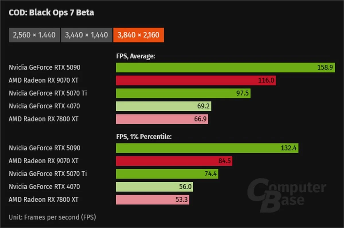 Performance de Call of Duty Black Ops 7 à 4k.