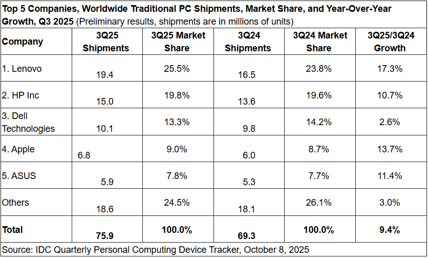 Graphique des expéditions mondiales de PC pour le Top 5 des entreprises selon IDC montrant Lenovo en tête avec 25,5% de part de marché au T3 2025.